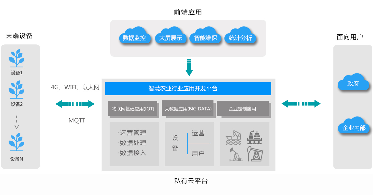 智慧农业行业解决规划